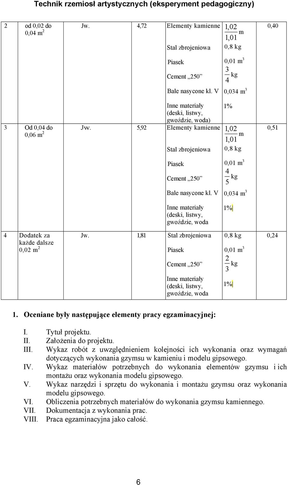 5,92 Elementy kamienne 0,06 m 2 Stal zbrojeniowa 1% 1,02 m 1,01 0,8 kg 0,51 Piasek 0,01 m 3 Cement 250 4 kg 5 Bale nasycone kl.