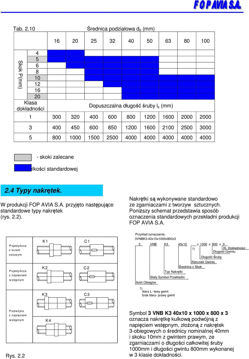 1200 1600 2100 2500 3000 5 800 1000 1500 2500 4000 4000 4000 4000 4000 - skoki zalecane - wielkoci standardowej 2.4 Typy nakrtek. W produkcji FOP AVIA S.A. przyjto nastpujce standardowe typy nakrtek (rys.