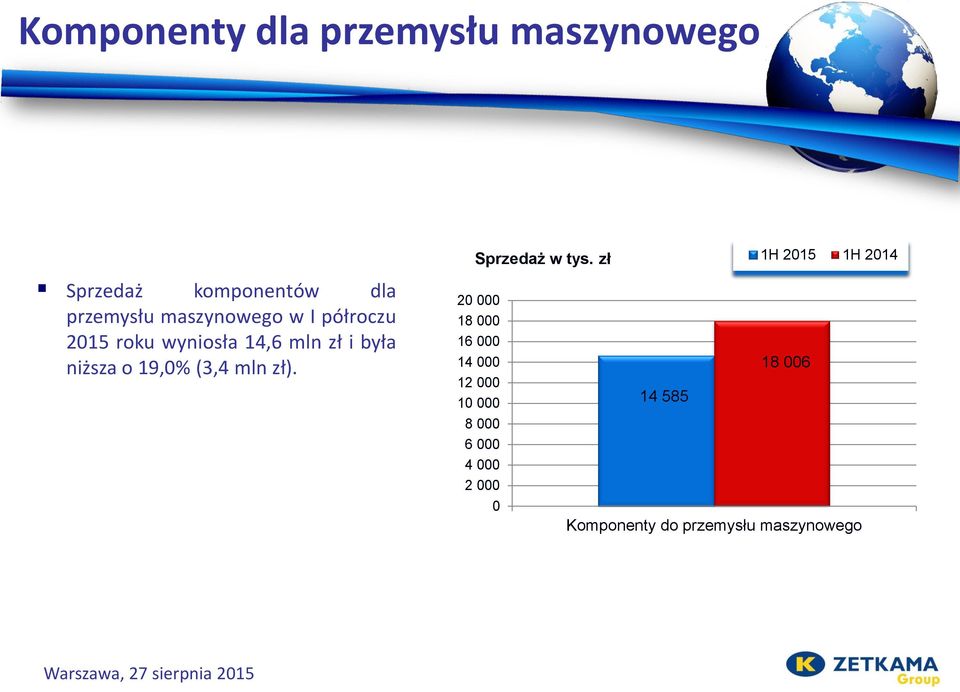 2015 roku wyniosła 14,6 mln zł i była niższa o 19,0% (3,4 mln zł).