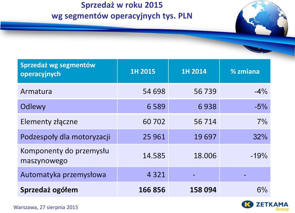 Odlewy 6 589 6 938-5% Elementy złączne 60 702 56 714 7% Podzespoły dla motoryzacji 25 961