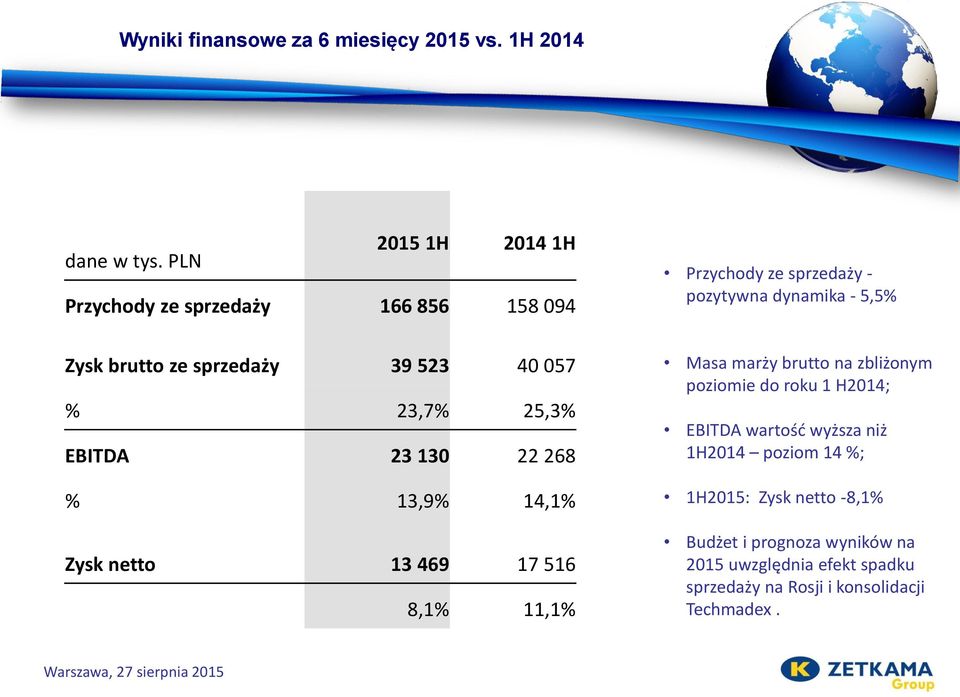 268 % 13,9% 14,1% Zysk netto 13 469 17 516 8,1% 11,1% Przychody ze sprzedaży - pozytywna dynamika - 5,5% Masa marży brutto na