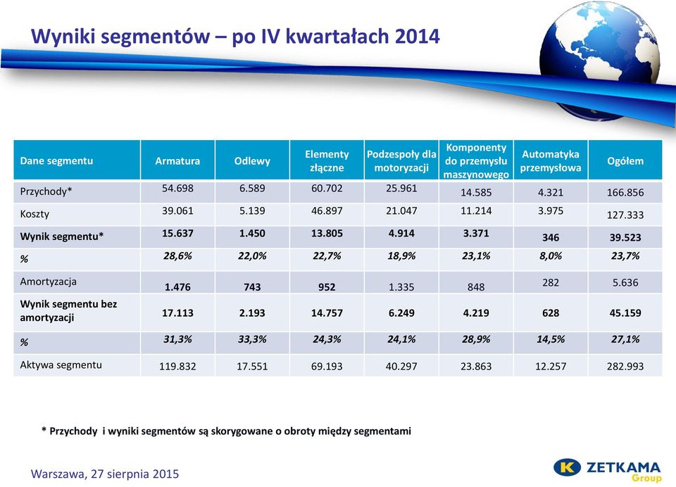 371 346 39.523 % 28,6% 22,0% 22,7% 18,9% 23,1% 8,0% 23,7% Amortyzacja 1.476 743 952 1.335 848 282 5.636 Wynik segmentu bez amortyzacji 17.113 2.193 14.757 6.249 4.219 628 45.