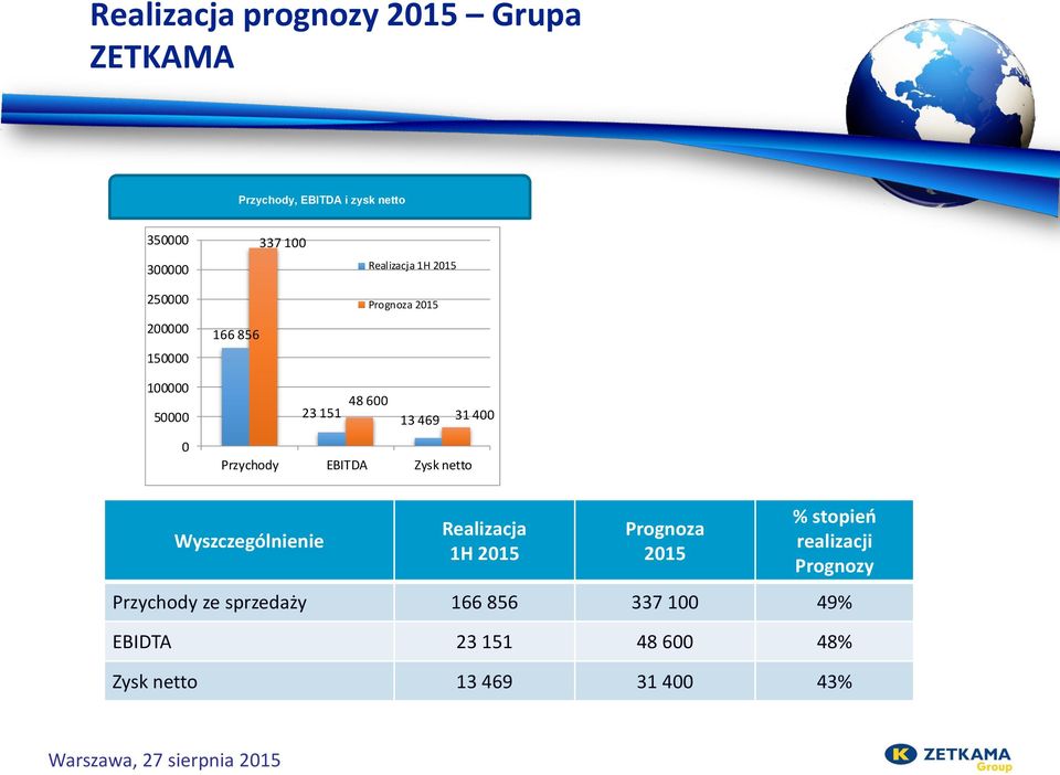 Przychody EBITDA Zysk netto Wyszczególnienie Realizacja 1H 2015 Prognoza 2015 % stopień realizacji