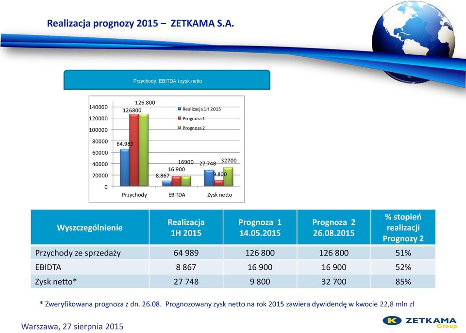 800 Przychody EBITDA Zysk netto Wyszczególnienie Realizacja 1H 2015 Prognoza 1 14.05.2015 Prognoza 2 26.08.