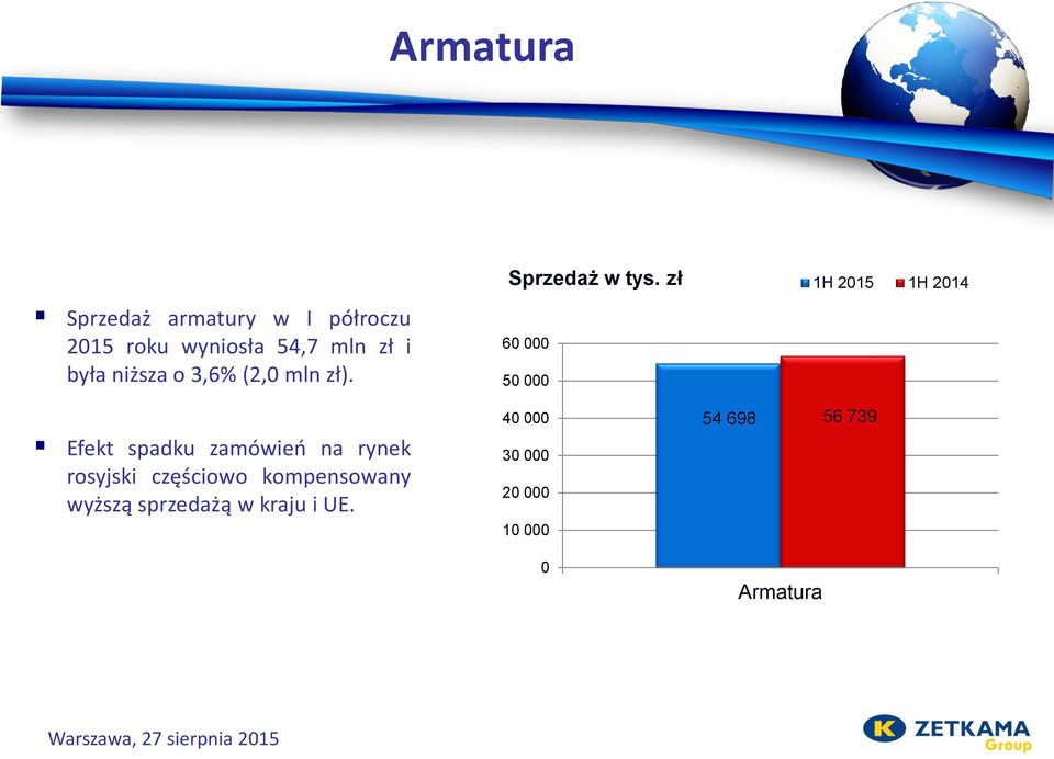 zł 1H 2015 1H 2014 60 000 50 000 Efekt spadku zamówień na rynek rosyjski
