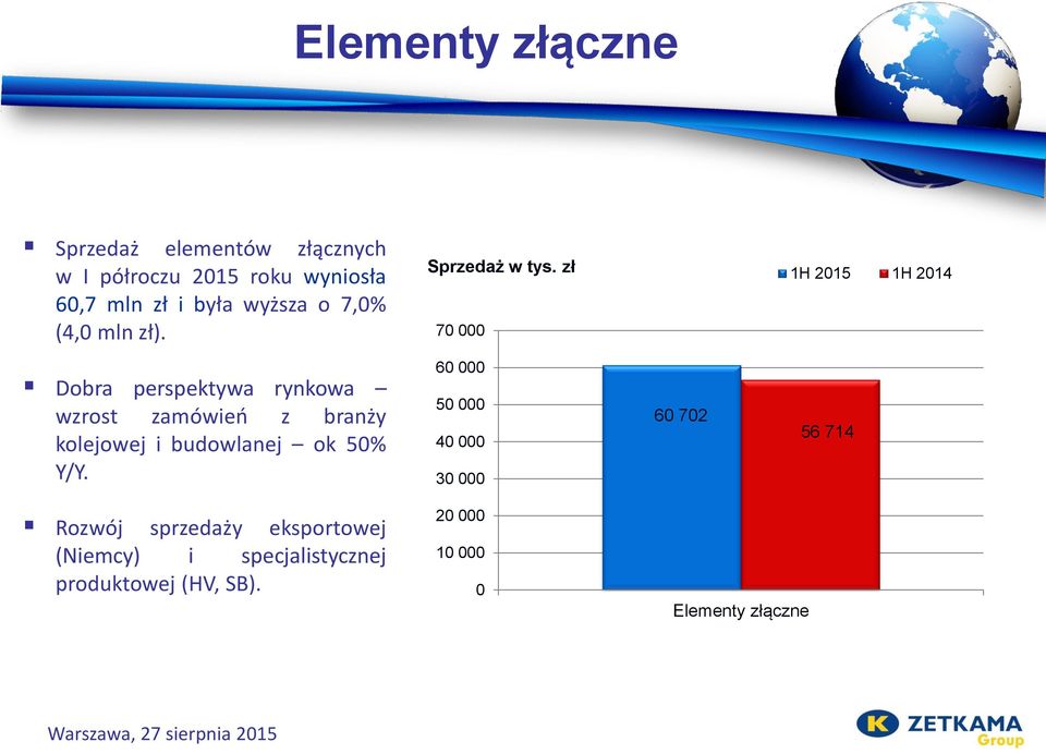 zł 1H 2015 1H 2014 70 000 Dobra perspektywa rynkowa wzrost zamówień z branży kolejowej i budowlanej