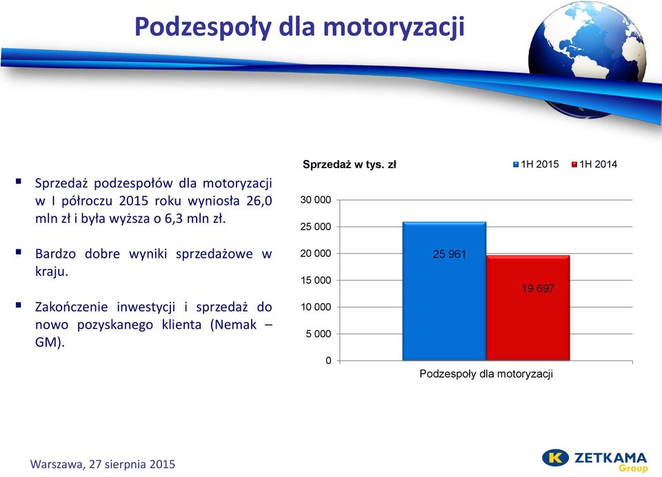 zł 1H 2015 1H 2014 30 000 25 000 Bardzo dobre wyniki sprzedażowe w kraju.