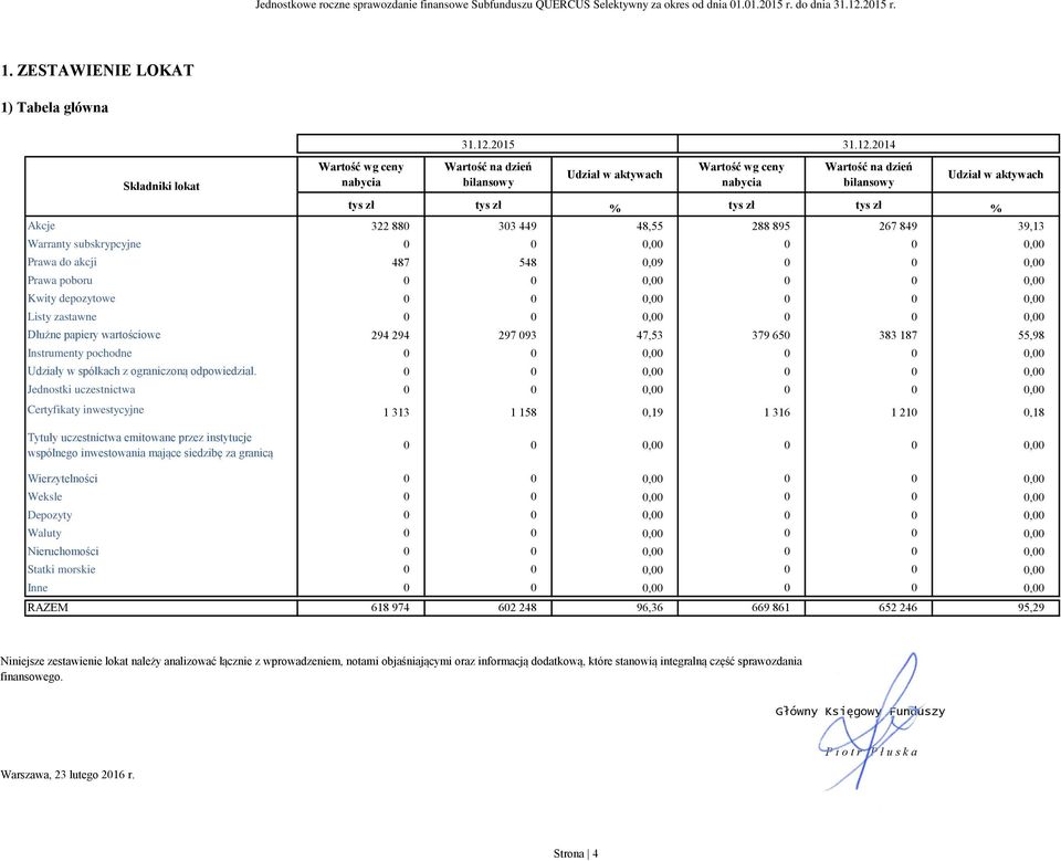 2014 Składniki lokat Wartość wg ceny nabycia Wartość na dzień bilansowy Udział w aktywach Wartość wg ceny nabycia Wartość na dzień bilansowy Udział w aktywach tys zł tys zł % tys zł tys zł % Akcje