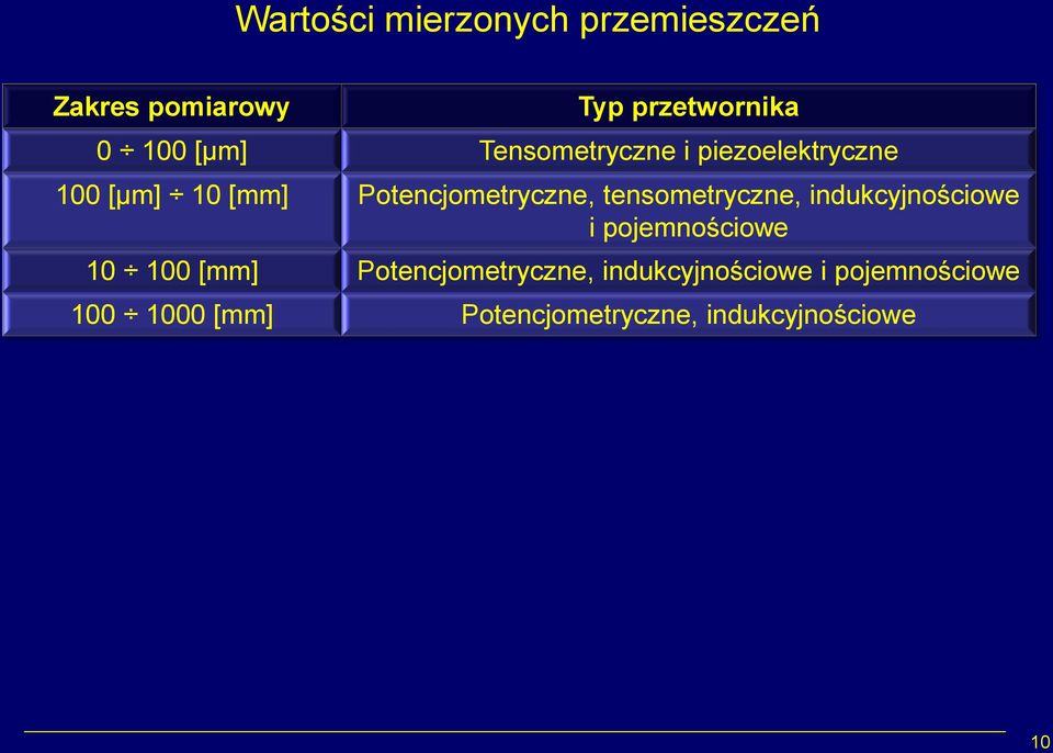 tensometryczne, indukcyjnościowe i pojemnościowe 10 100 [mm]