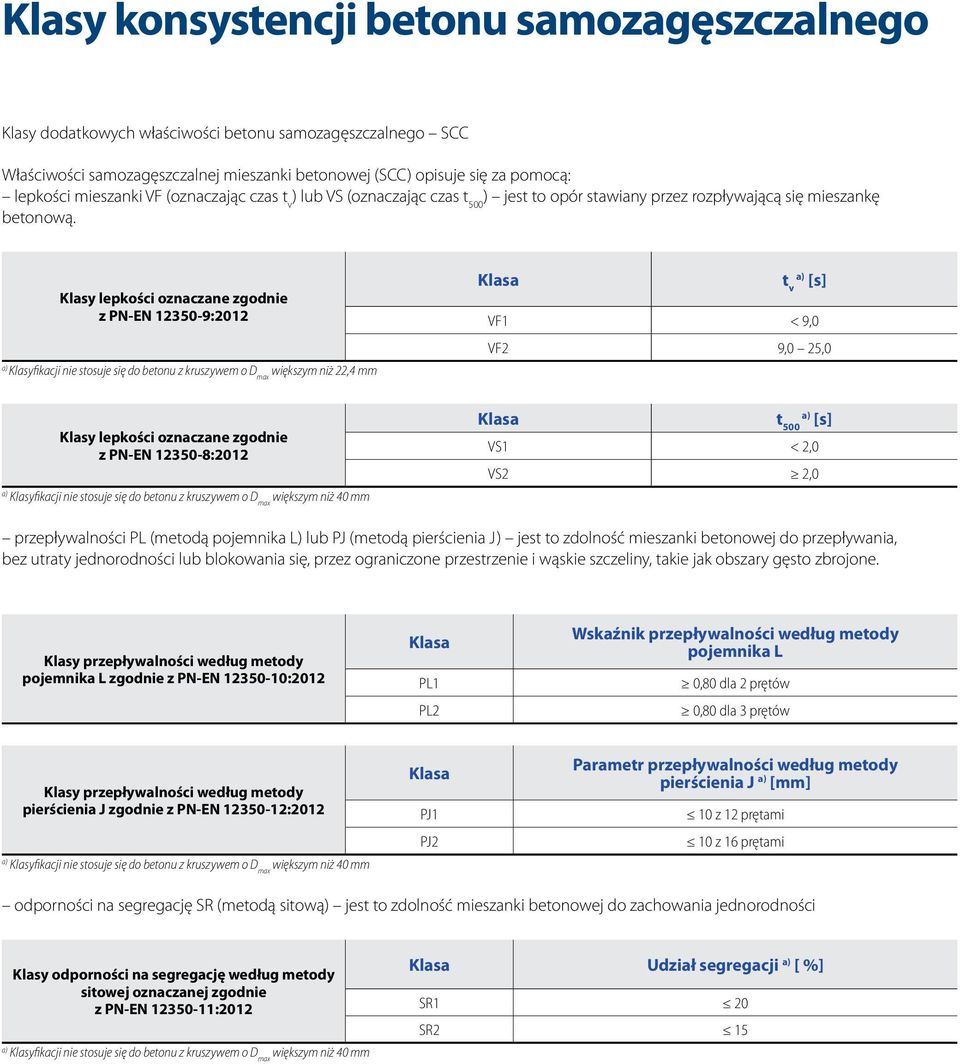Klasy lepkości oznaczane zgodnie z PN-EN 12350-9:2012 a) Klasyfikacji nie stosuje się do betonu z kruszywem o D max większym niż 22,4 mm Klasa a) t v [s] VF1 < 9,0 VF2 9,0 25,0 Klasy lepkości
