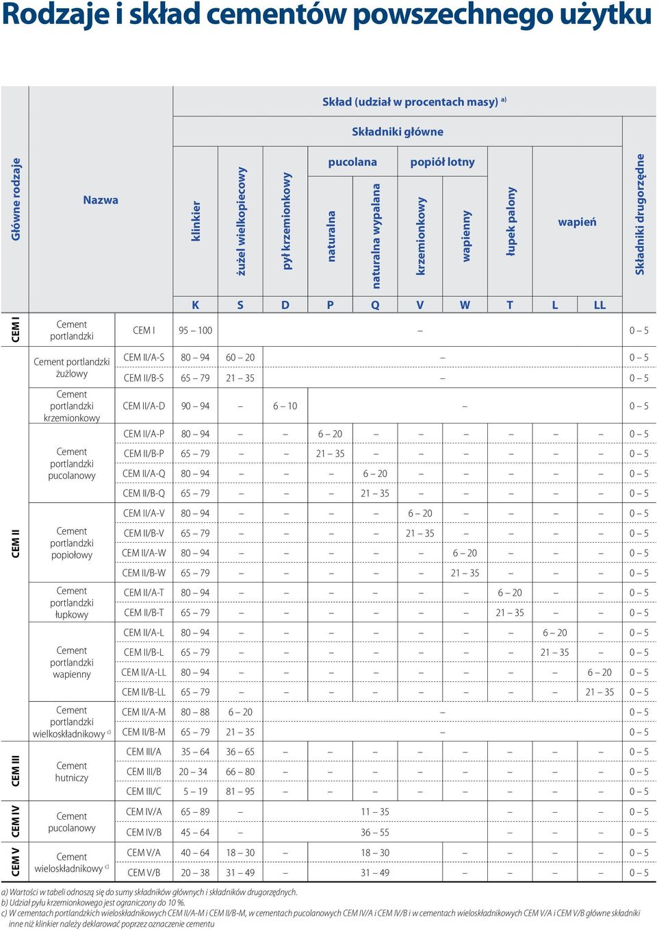 łupkowy wapienny wielkoskładnikowy c) hutniczy pucolanowy CEM II/A-S 80 94 60 20 0 5 CEM II/B-S 65 79 21 35 0 5 CEM II/A-D 90 94 6 10 0 5 CEM II/A-P 80 94 6 20 0 5 CEM II/B-P 65 79 21 35 0 5 CEM