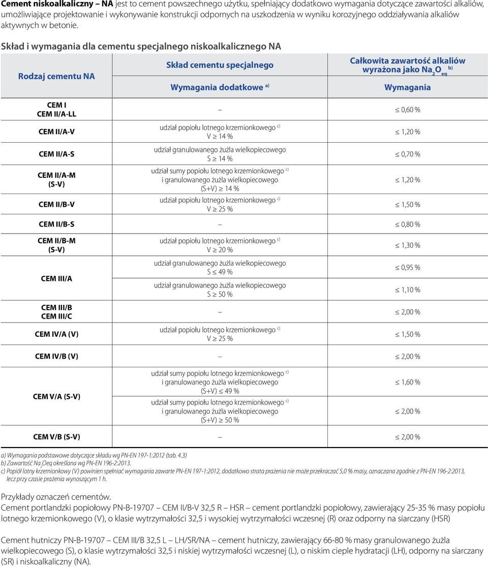 Skład i wymagania dla cementu specjalnego niskoalkalicznego NA Skład cementu specjalnego Rodzaj cementu NA Wymagania dodatkowe a) Całkowita zawartość alkaliów wyrażona jako Na 2 O eq b) Wymagania CEM