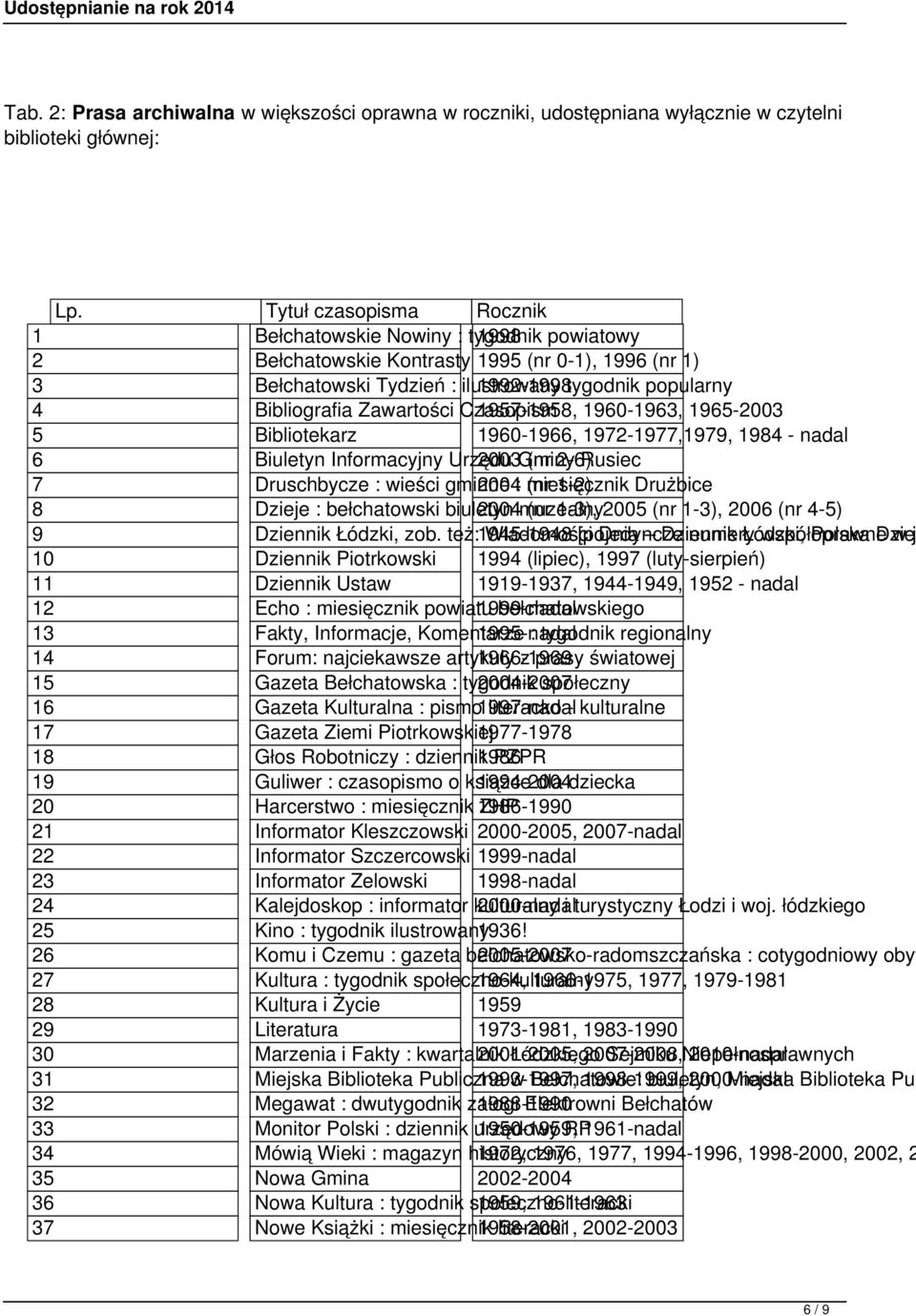 Bibliografia Zawartości Czasopism 1957-1958, 1960-1963, 1965-2003 5 Bibliotekarz 1960-1966, 1972-1977,1979, 1984 - nadal 6 Biuletyn Informacyjny Urzędu 2003 Gminy (nr 2-6) Rusiec 7 Druschbycze :