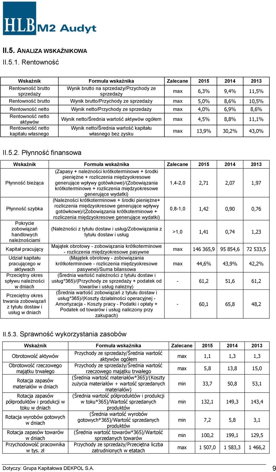 ze sprzedaży max 5,0% 8,6% 10,5% Rentowność netto Wynik netto/przychody ze sprzedaży max 4,0% 6,9% 8,6% Rentowność netto aktywów Wynik netto/średnia wartość aktywów ogółem max 4,5% 8,8% 11,1%