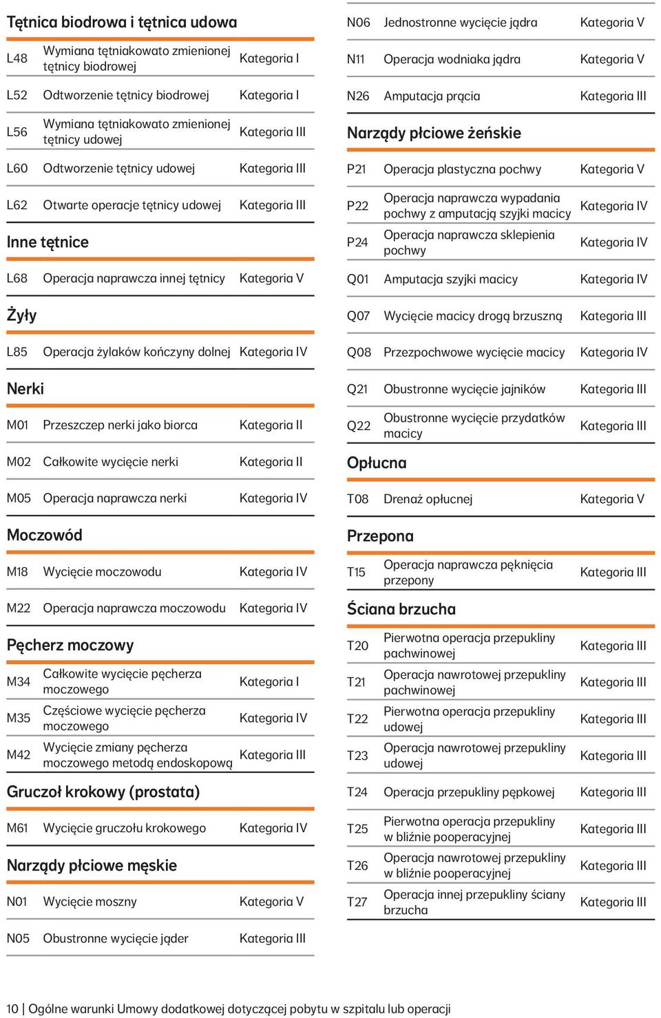 P24 Operacja naprawcza wypadania pochwy z amputacją szyjki macicy Operacja naprawcza sklepienia pochwy L68 Operacja naprawcza innej tętnicy Żyły L85 Operacja żylaków kończyny dolnej Nerki Q01