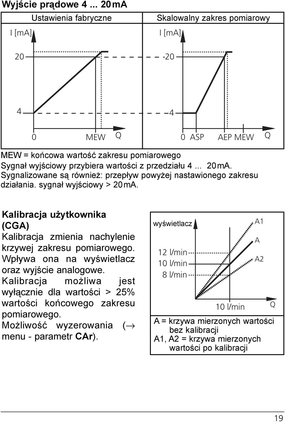 przedziału 4... 20 ma. ygnalizowane są również: przepływ powyżej nastawionego zakresu działania. sygnał wyjściowy > 20 ma.