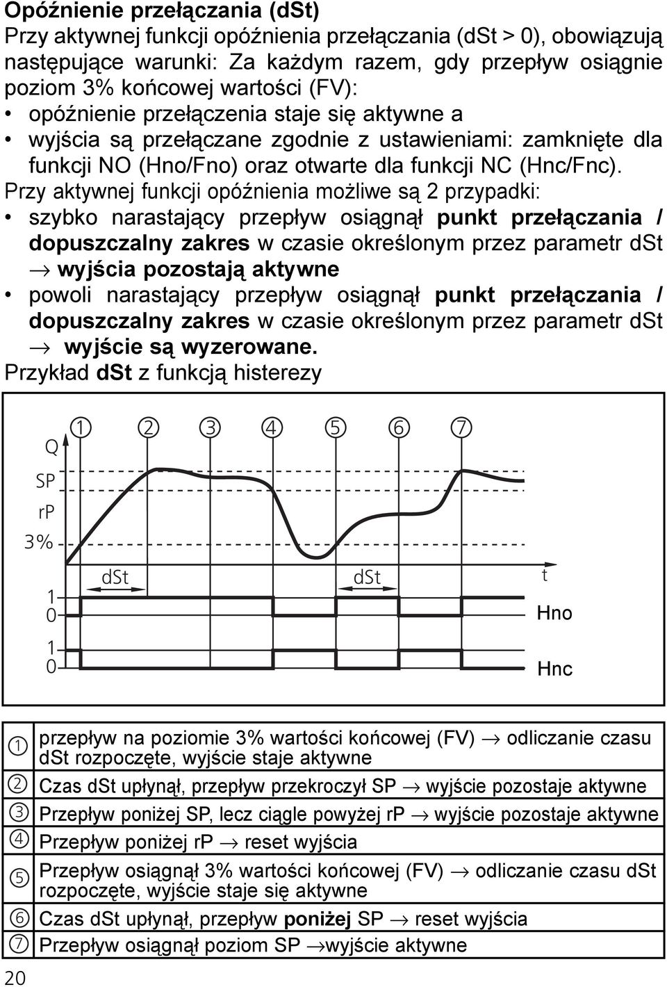 Przy aktywnej funkcji opóźnienia możliwe są 2 przypadki: szybko narastający przepływ osiągnął punkt przełączania / dopuszczalny zakres w czasie określonym przez parametr dt wyjścia pozostają aktywne