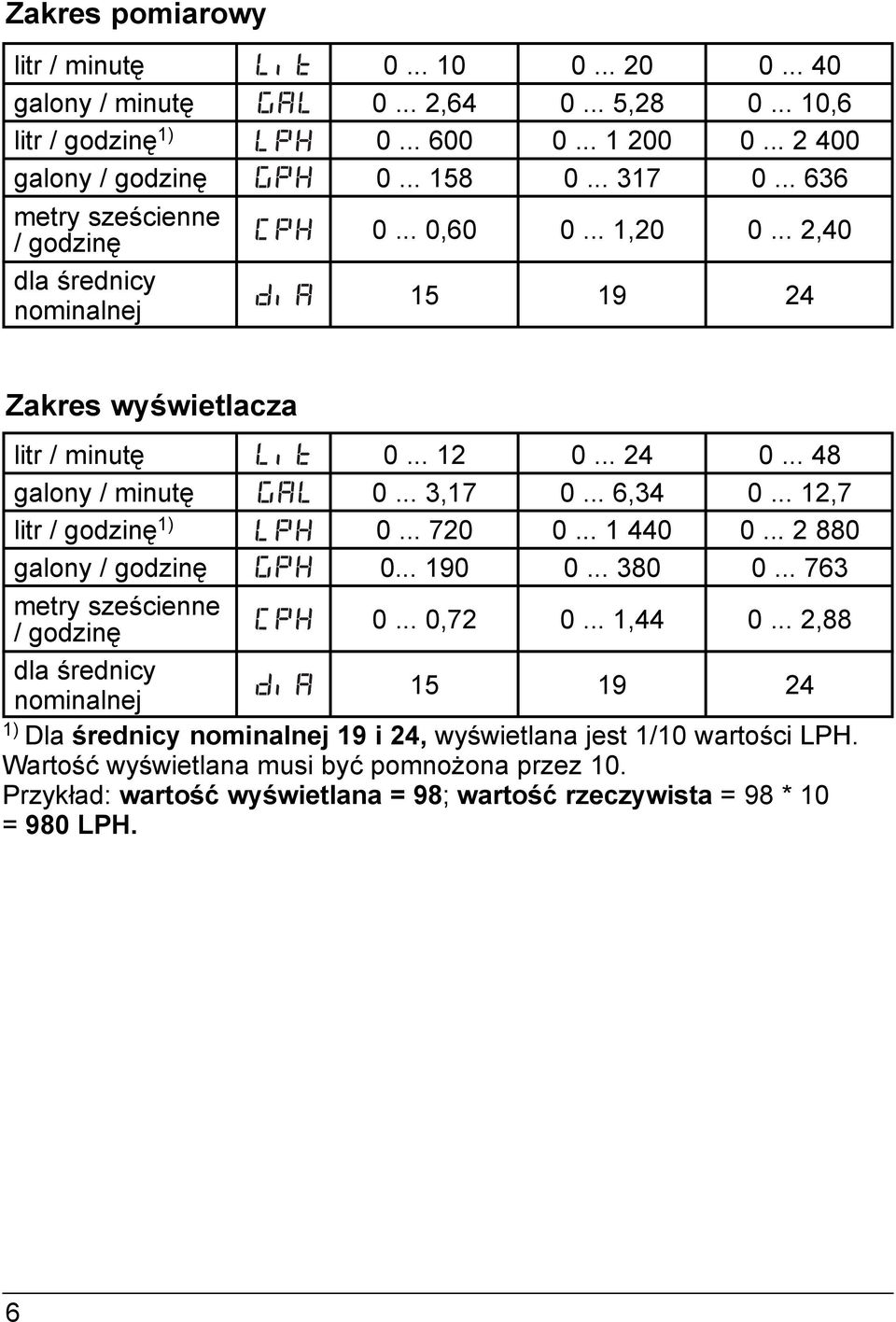 .. 48 0... 3,7 0... 6,34 0... 2,7 0... 720 0... 440 0... 2 880 0... 90 0... 380 0... 763 metry sześcienne / godzinę 0... 0,72 0...,44 0.