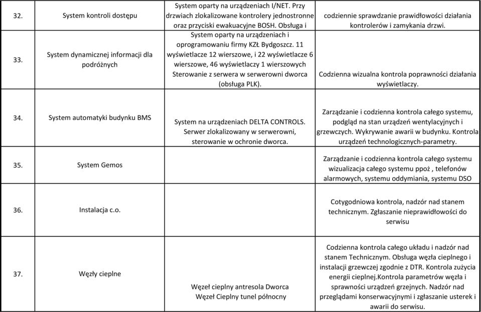 11 wyświetlacze 12 wierszowe, i 22 wyświetlacze 6 wierszowe, 46 wyświetlaczy 1 wierszowych Sterowanie z serwera w serwerowni dworca (obsługa PLK).