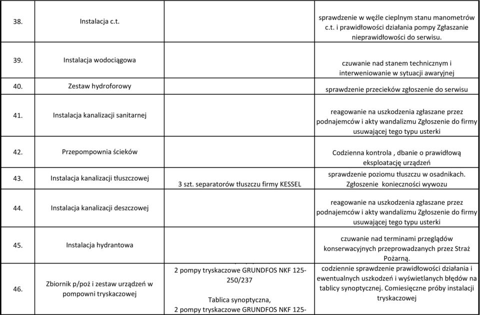 Instalacja kanalizacji sanitarnej podnajemców i akty wandalizmu Zgłoszenie do firmy usuwającej tego typu usterki 42. 43. Przepompownia ścieków Instalacja kanalizacji tłuszczowej 3 szt.