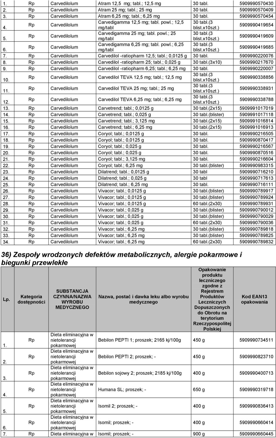 mg/tabl 5909990419609 Carvedigamma 6,25 mg; tabl. powl.; 6,25 30 tabl.(3 Carvedilolum 6. mg/tabl 5909990419685 7. Carvedilolum Carvedilol -ratiopharm 12,5; tabl.; 0,0125 g 30 tabl. 5909990220076 8.