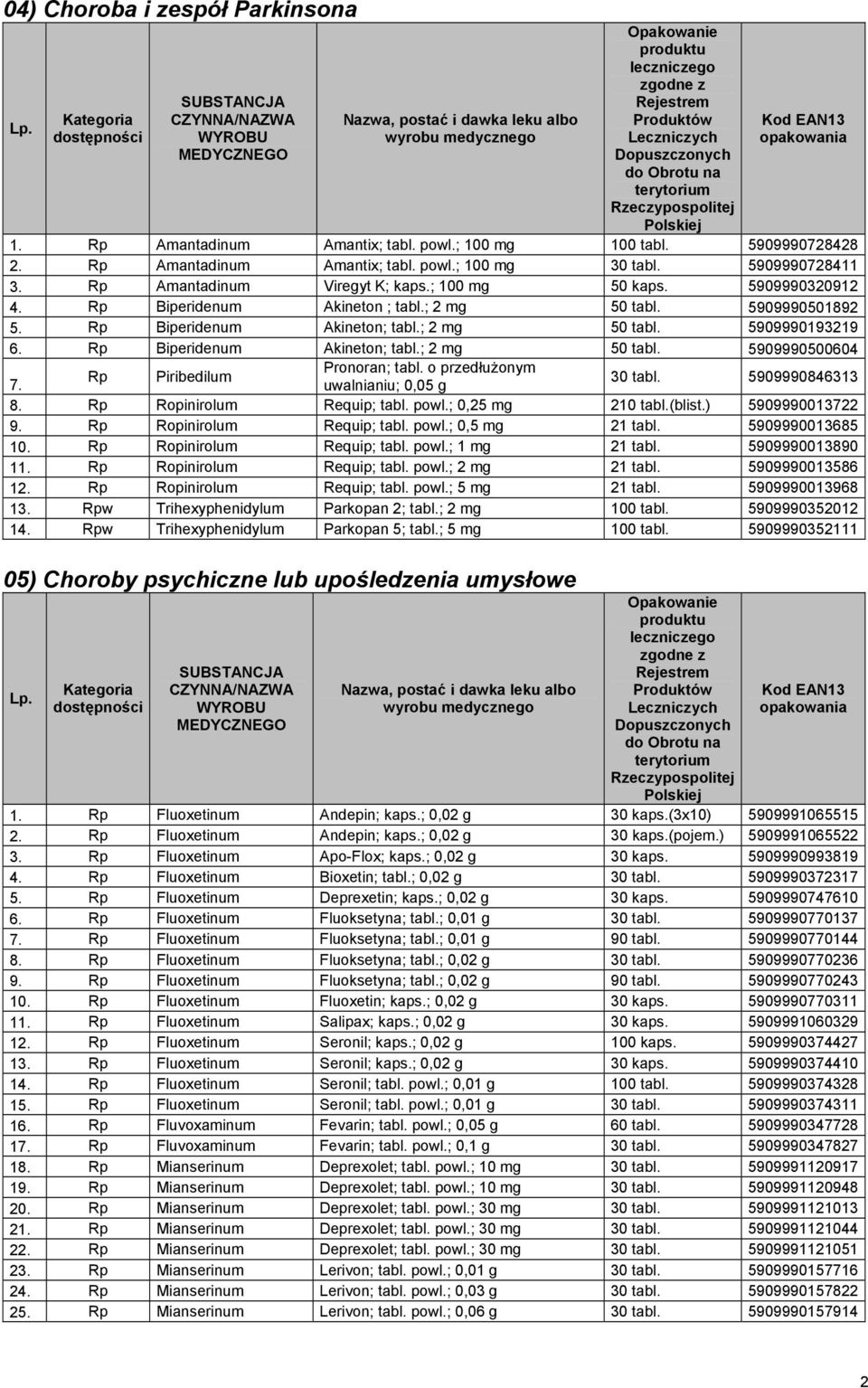 o przedłużonym Piribedilum 7. uwalnianiu; 0,05 g 30 tabl. 5909990846313 8. Ropinirolum Requip; tabl. powl.; 0,25 mg 210 tabl.(blist.) 5909990013722 9. Ropinirolum Requip; tabl. powl.; 0,5 mg 21 tabl.