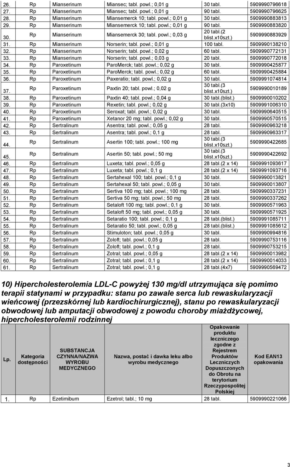 5909990138210 32. Mianserinum Norserin; tabl. powl.; 0,02 g 60 tabl. 5909990772131 33. Mianserinum Norserin; tabl. powl.; 0,03 g 20 tabl. 5909990772018 34. Paroxetinum ParoMerck; tabl. powl.; 0,02 g 30 tabl.