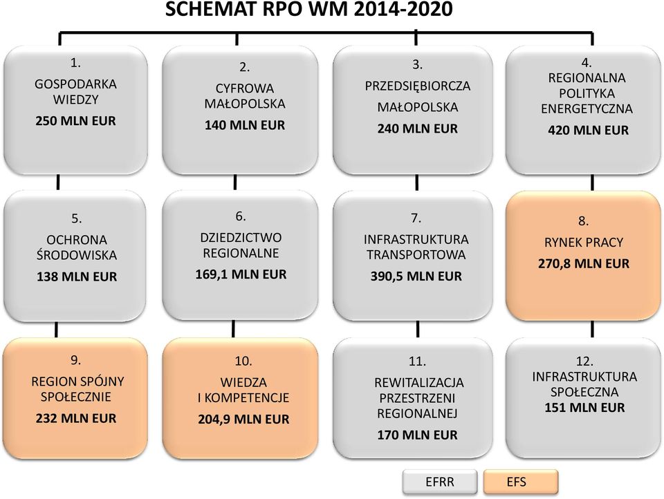 DZIEDZICTWO REGIONALNE 169,1 MLN EUR 7. INFRASTRUKTURA TRANSPORTOWA 390,5 MLN EUR 8. RYNEK PRACY 270,8 MLN EUR 9.