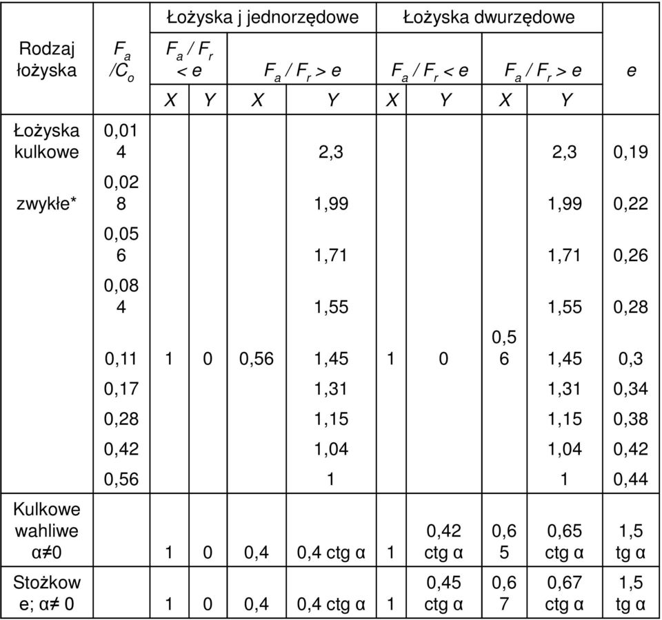 1 0 0,56 1,45 1 0 0,5 6 1,45 0,3 0,17 1,31 1,31 0,34 0,28 1,15 1,15 0,38 0,42 1,04 1,04 0,42 0,56 1 1 0,44 Kulkowe wahliwe α 0