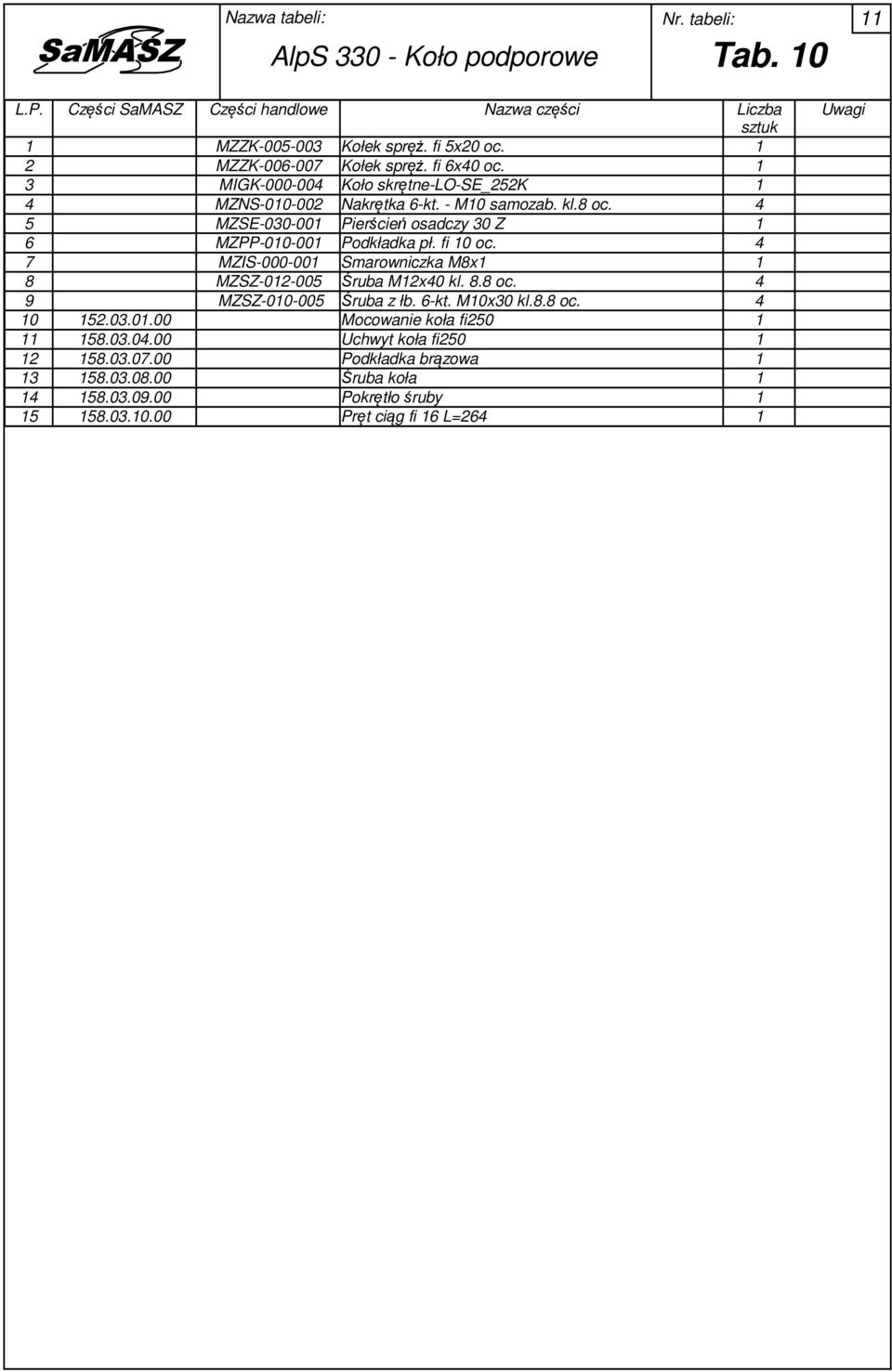5 MZSE-00-001 Pierścień osadczy 0 Z 1 6 MZPP-010-001 Podkładka pł. fi 10 oc. 7 MZIS-000-001 Smarowniczka M8x1 1 8 MZSZ-01-005 Śruba M1x0 kl. 8.8 oc.