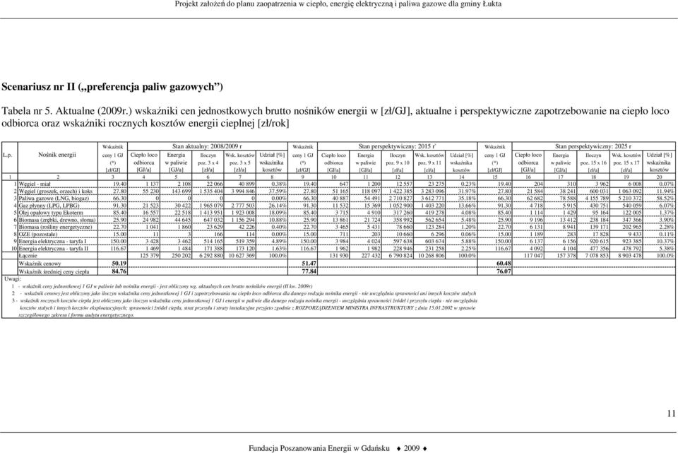 Stan aktualny: 2008/2009 r Wskaźnik Stan perspektywiczny: 2015 r` Wskaźnik Stan perspektywiczny: 2025 r L.p. Nośnik energii ceny 1 GJ Ciepło loco Energia Iloczyn Wsk.