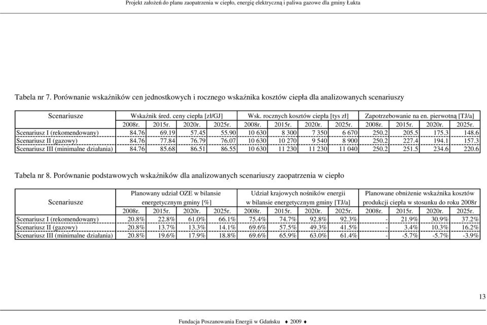 19 57.45 55.90 10 630 8 300 7 350 6 670 250.2 205.5 175.3 148.6 Scenariusz II (gazowy) 84.76 77.84 76.79 76.07 10 630 10 270 9 540 8 900 250.2 227.4 194.1 157.