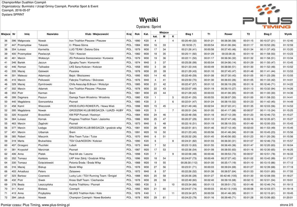 39 400 Przemysław Pawlaczyk TGV / Koscian 1982 M30 18 35 00:25:11 (92) 00:01:29 00:33:26 (8) 00:01:19 00:11:58 (50) 01:13:23 40 461 Marcin Wołoszyn ZG Polkowice-Sieroszowice / Kurowice 1979 M30 19 36