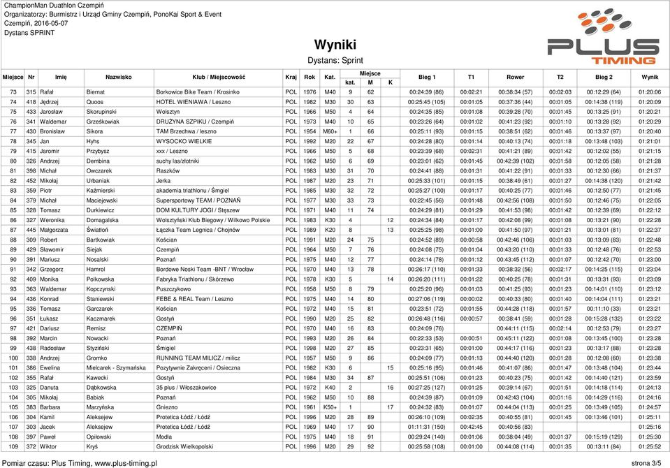 Waldemar Grześkowiak DRUŻYNA SZPIKU / Czempiń 1973 M40 10 65 00:23:26 (64) 00:01:02 00:41:23 (92) 00:01:10 00:13:28 (92) 01:20:29 77 430 Bronisław Sikora TAM Brzechwa / leszno 1954 M60+ 1 66 00:25:11