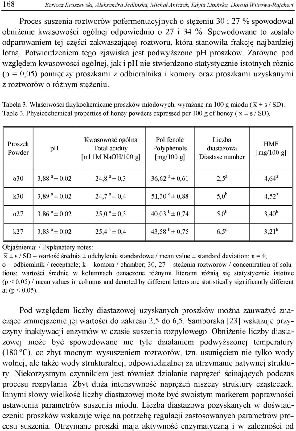 Potwierdzeniem tego zjawiska jest podwyższone ph proszków.