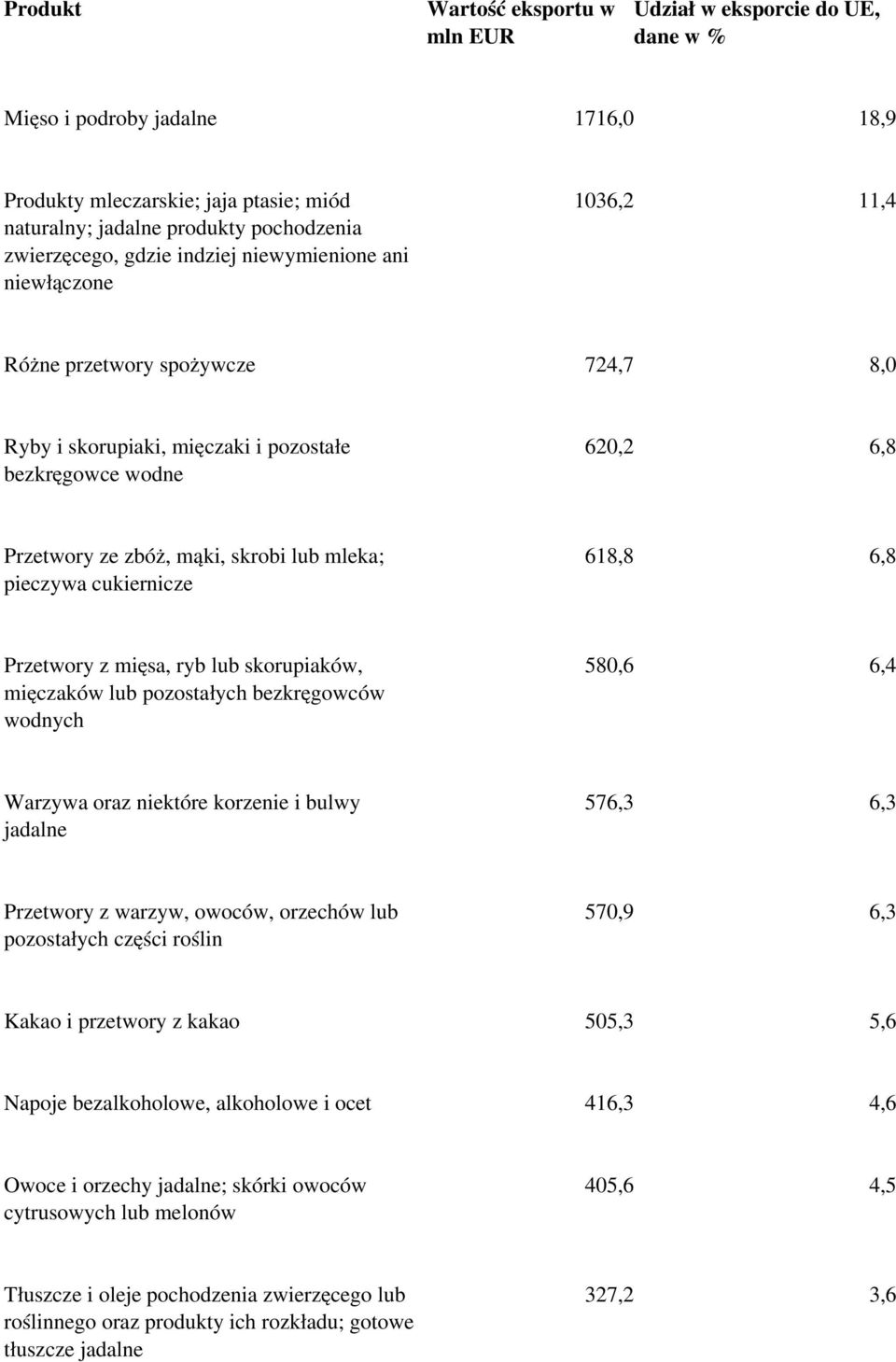 mleka; pieczywa cukiernicze 618,8 6,8 Przetwory z mięsa, ryb lub skorupiaków, mięczaków lub pozostałych bezkręgowców wodnych 580,6 6,4 Warzywa oraz niektóre korzenie i bulwy jadalne 576,3 6,3