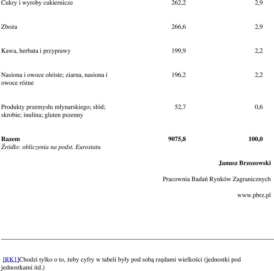 ziarna, nasiona i owoce różne 196,2 2,2 Produkty przemysłu młynarskiego; słód; skrobie; inulina; gluten pszenny 52,7 0,6