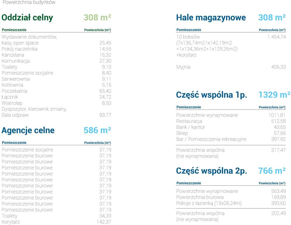 9,11 5,15 65,40 24,72 8,50 93,77 Powierzchnia (m²) 34,33 142,37 Hale magazynowe 308 m² Pomieszczenie 10 boksów (7x136,74m21x142,19m2 +1x134,36m2+1x129,26m2) +korytarz Myjnia Pomieszczenie