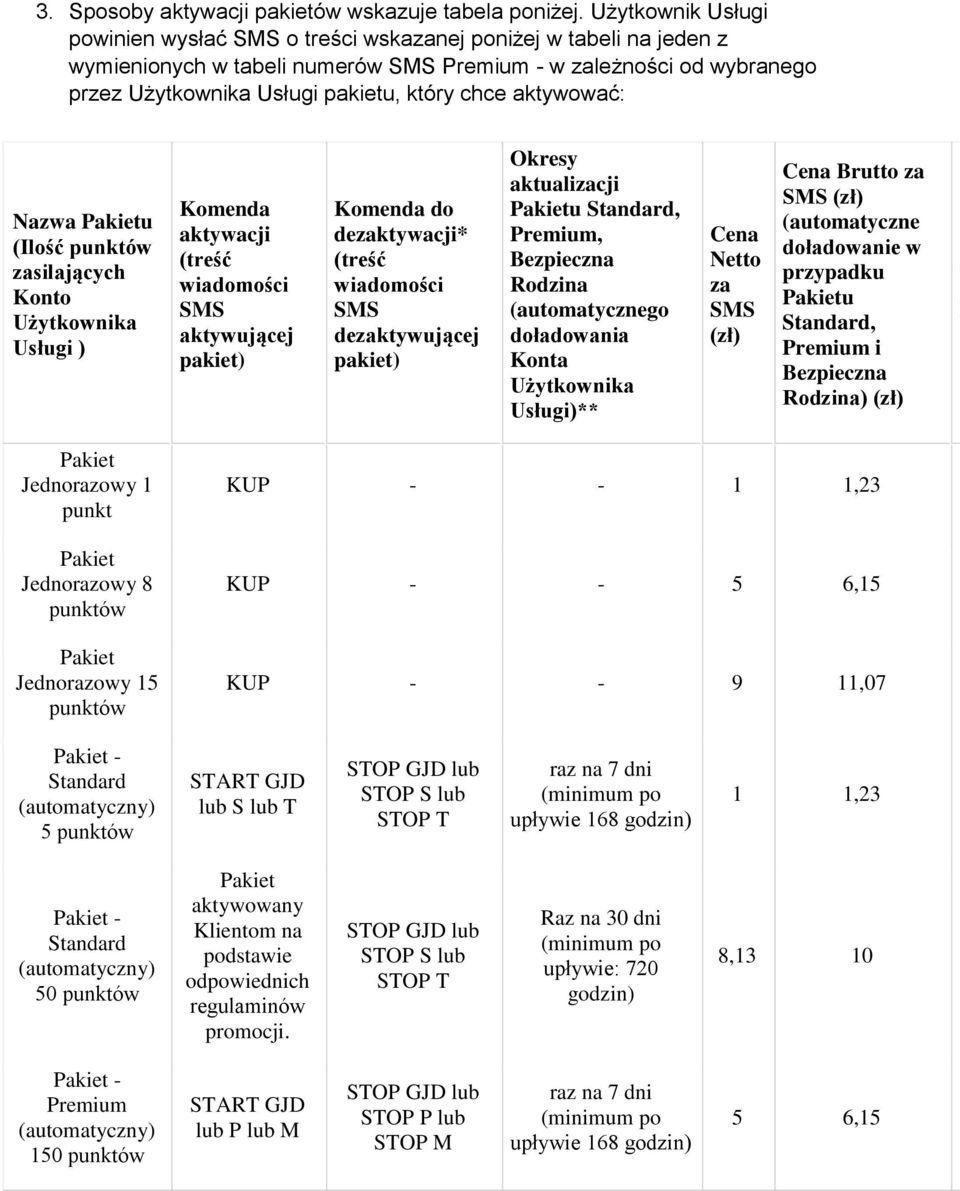 aktywować: Nazwa Pakietu (Ilość punktów zasilających Konto Użytkownika Usługi ) Komenda aktywacji (treść wiadomości SMS aktywującej pakiet) Komenda do dezaktywacji* (treść wiadomości SMS