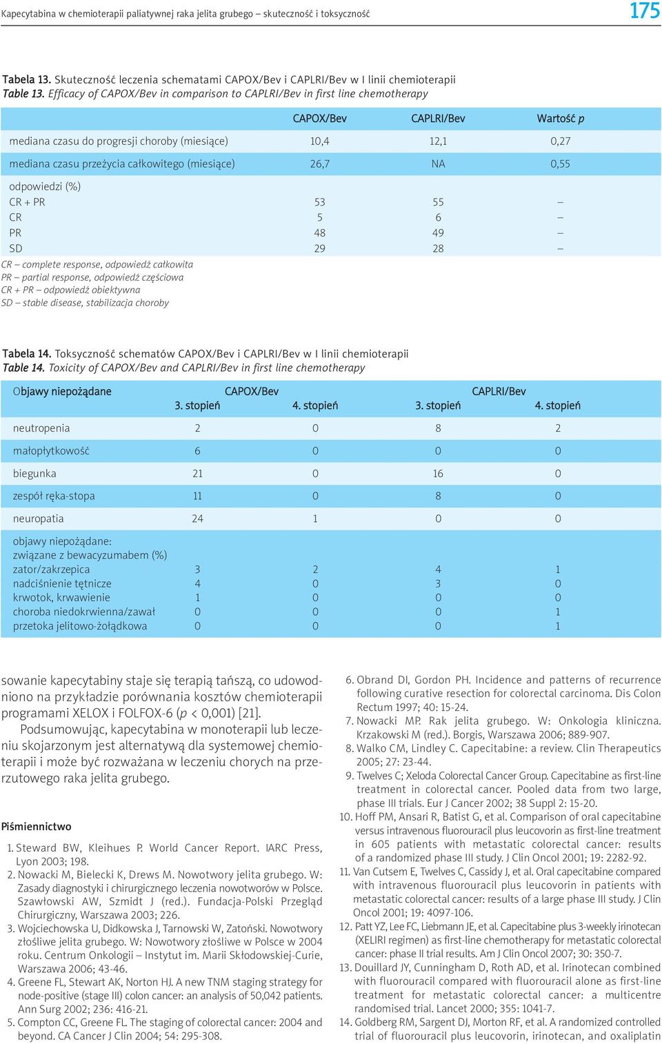 całkowitego (miesiące) 26,7 NA 0,55 odpowiedzi (%) CR + PR 53 55 CR 5 6 PR 48 49 SD 29 28 CR complete response, odpowiedź całkowita PR partial response, odpowiedź częściowa CR + PR odpowiedź