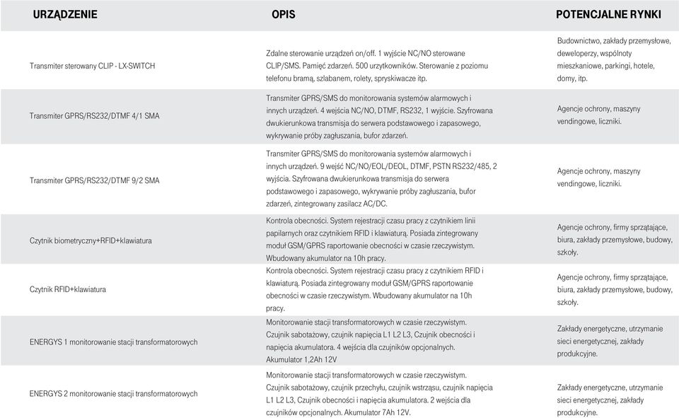 Sterowanie z poziomu telefonu bramą, szlabanem, rolety, spryskiwacze itp. Transmiter GPRS/SMS do monitorowania systemów alarmowych i innych urządzeń. 4 wejścia NC/NO, DTMF, RS232, 1 wyjście.