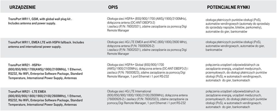 obsługi (PoS), automatów vendingowych (automaty do sprzedaży do sprzedaży napojów, biletów, parkometry), automatów do gier, bankomatów TransPort WR11, EMEA LTE with HSPA fallback.