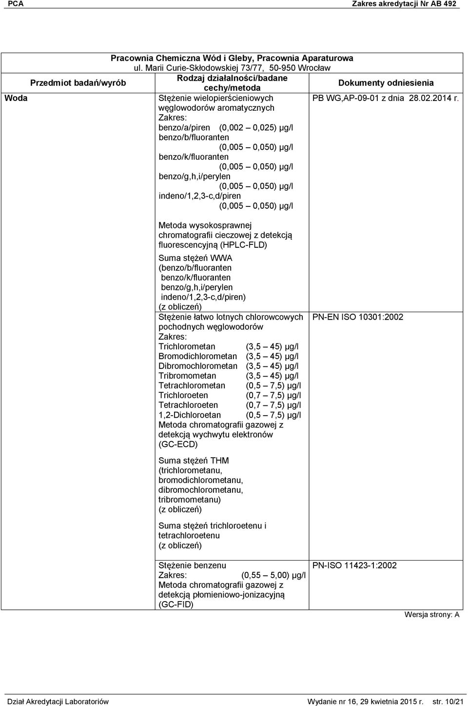 chromatografii cieczowej z detekcją fluorescencyjną (HPLC-FLD) Suma stężeń WWA (benzo/b/fluoranten benzo/k/fluoranten benzo/g,h,i/perylen indeno/1,2,3-c,d/piren) (z obliczeń) Stężenie łatwo lotnych