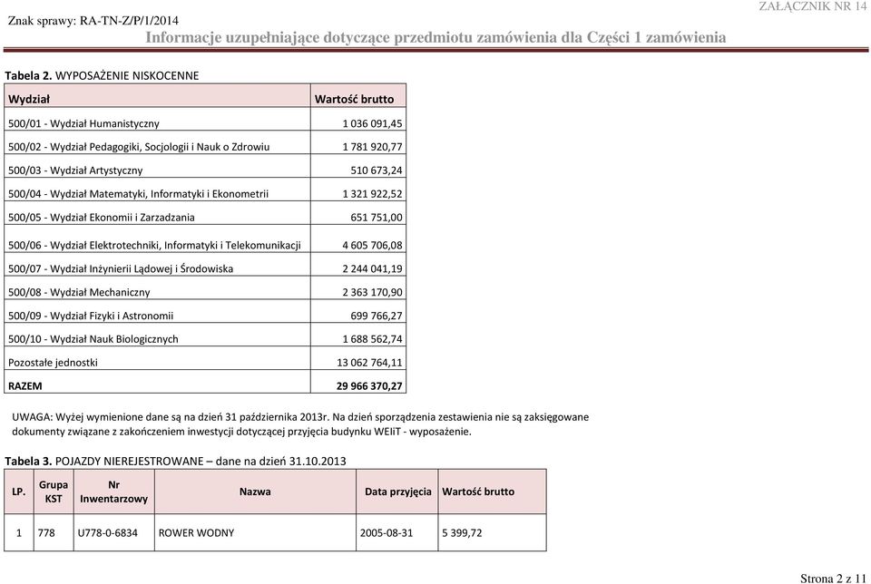 500/04 - Wydział Matematyki, Informatyki i Ekonometrii 1 321 922,52 500/05 - Wydział Ekonomii i Zarzadzania 651 751,00 500/06 - Wydział Elektrotechniki, Informatyki i Telekomunikacji 4 605 706,08