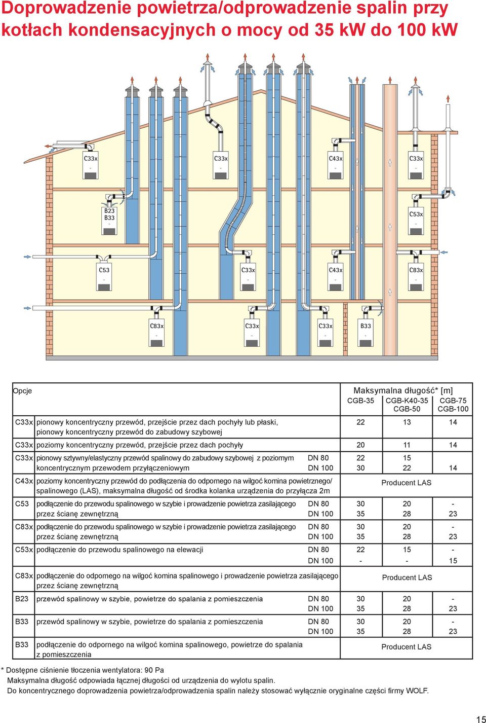 C83x C33x C33x B33 Opcje Maksymalna długość* [m] CGB-35 CGB-K40-35 CGB-75 CGB-50 CGB-100 C33x pionowy koncentryczny przewód, przejście przez dach pochyły lub płaski, 22 13 14 pionowy koncentryczny