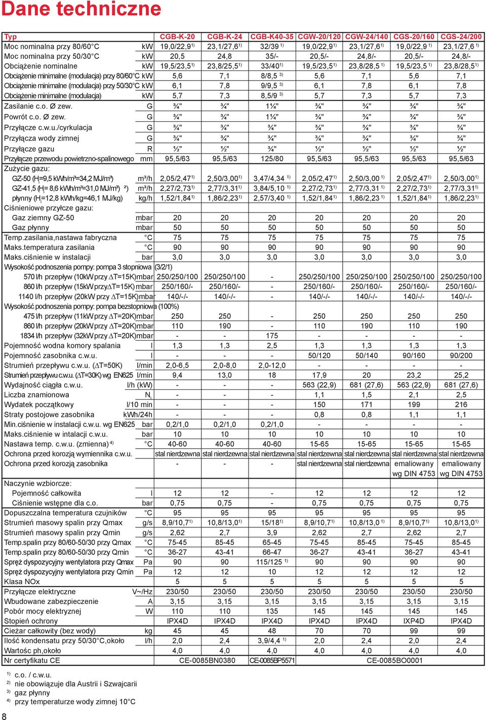 Obciążenie minimalne (modulacja) przy 80/60 C kw 5,6 7,1 8/8,5 3) 5,6 7,1 5,6 7,1 Obciążenie minimalne (modulacja) przy 50/30 C kw 6,1 7,8 9/9,5 3) 6,1 7,8 6,1 7,8 Obciążenie minimalne (modulacja) kw