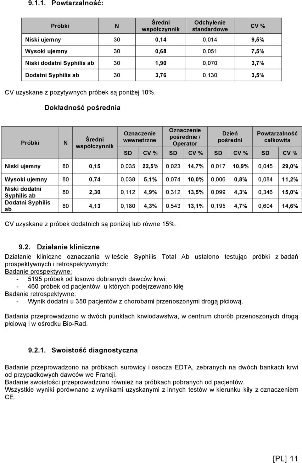 Dokładność pośrednia Próbki N Średni współczynnik Oznaczenie wewnętrzne Oznaczenie pośrednie / Operator Dzień pośredni Powtarzalność całkowita SD CV % SD CV % SD CV % SD CV % Niski ujemny 80 0,15