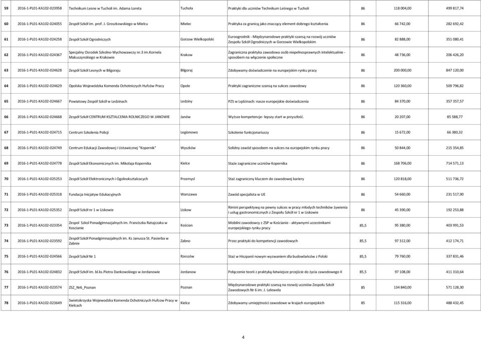 Groszkowskiego w Mielcu Mielec Praktyka za granicą jako znaczący element dobrego kształcenia 86 66 742,00 282 692,42 61 2016-1-PL01-KA102-024258 Zespół Szkół Ogrodniczych Gorzow Wielkopolski