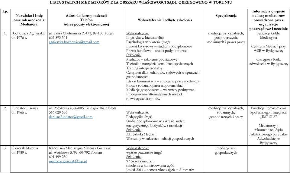 com Wykształcenie i odbyte szkolenia Logistyka w biznesie (lic) Psychologia w biznesie (mgr) Inwent kryzysowy studium podyplomowe Prawo handlowe studia podyplomowe Mediator szkolenie podstawowe