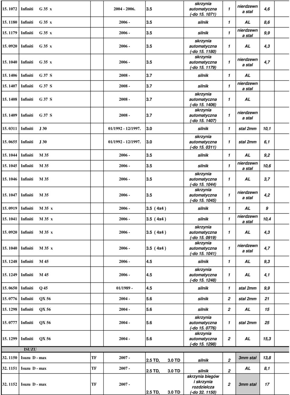 406) (-do 5. 407) AL 5. 03 Infiniti J 30 0/992-2/997. 3.0 silnik 0, 5. 0655 Infiniti J 30 0/992-2/997. 3.0 (-do 5. 03) 4,7 6, 5. 044 Infiniti M 35 2006-3.5 silnik AL 9,2 5. 045 Infiniti M 35 2006-3.